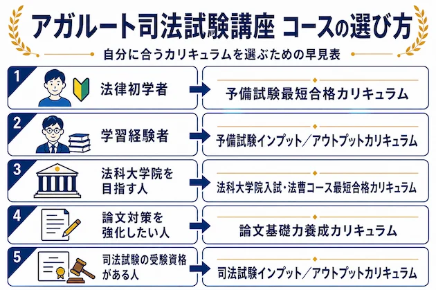 アガルート司法試験講座のコースの選び方