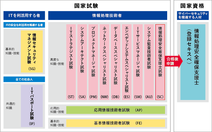 IPA情報処理推進機構「資格区分一覧」