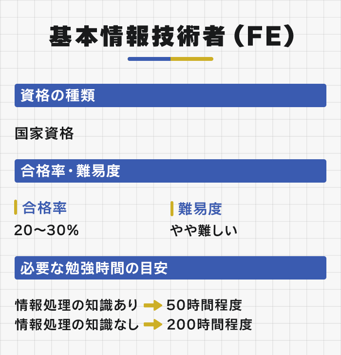 基本情報技術者(FE)の特徴と合格率・難易度