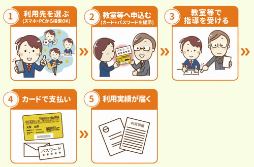 大阪市習い事・塾代助成事業の利用方法