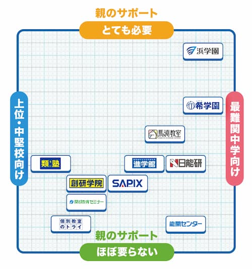 関西中学受験塾のカオスマップ